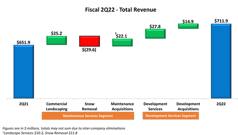 fiscal 2Q22 total revenue