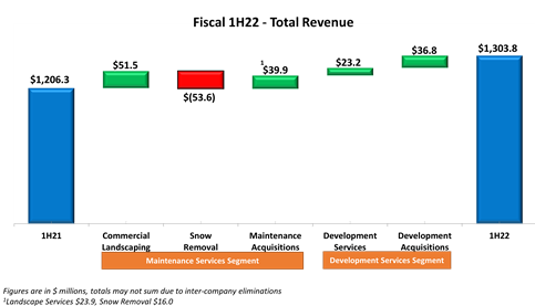 fiscal 1H22 total revenue